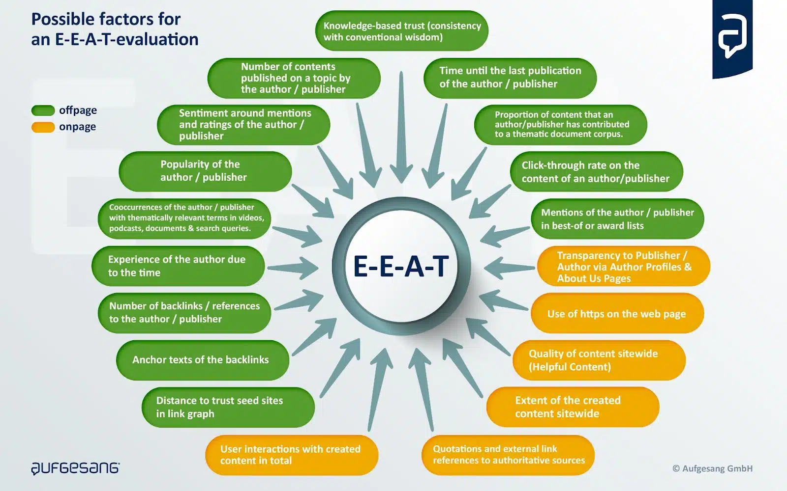 Facteurs possibles pour l'évaluation EEAT