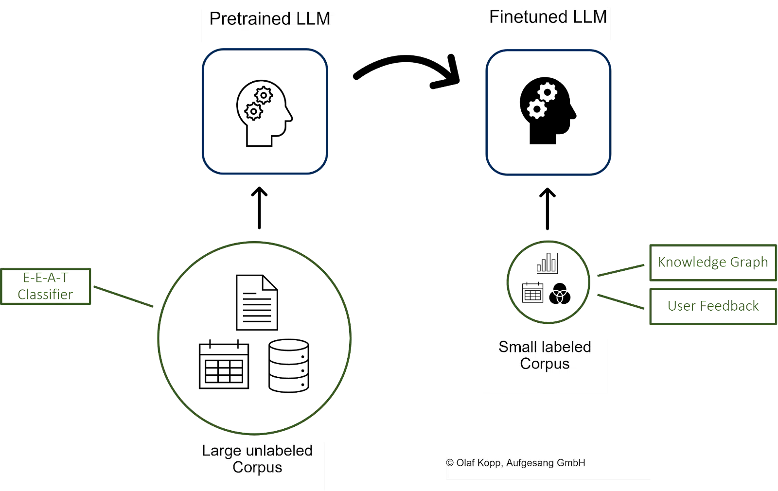 LLM préformé et affiné