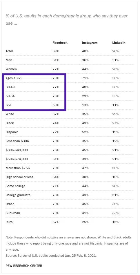 utilisation des médias sociaux utilisation des médias sociaux