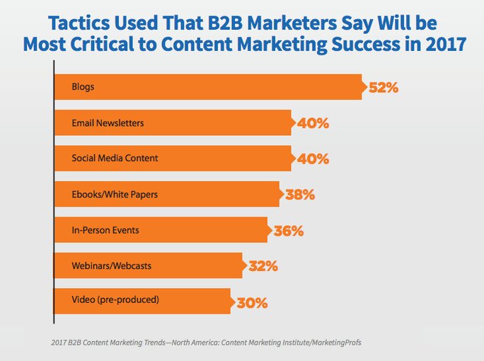 Tactiques de marketing B2B Tactiques de marketing B2B
