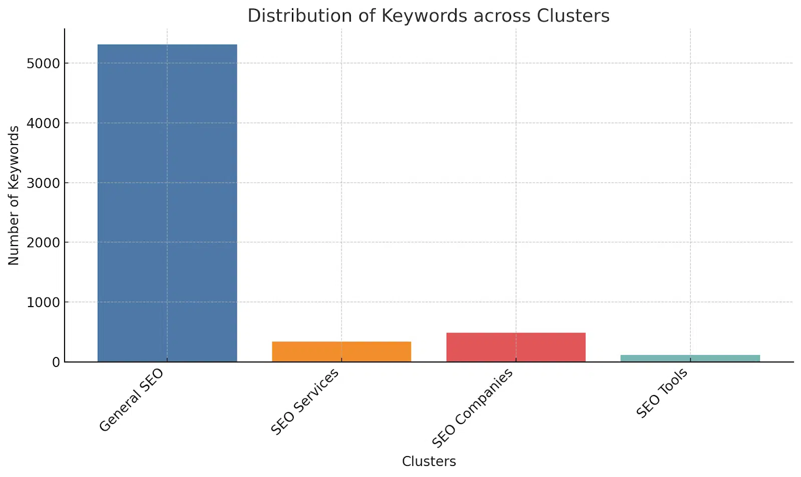 Interpréteur de code ChatGPT – Répartition des mots-clés sur les clusters