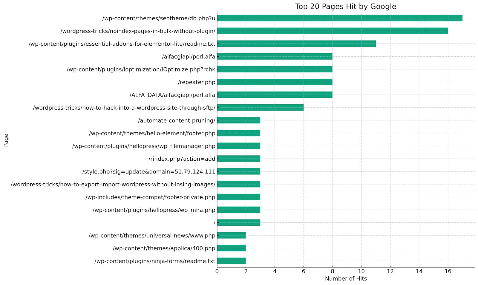 Interpréteur de code ChatGPT – Pages les plus consultées