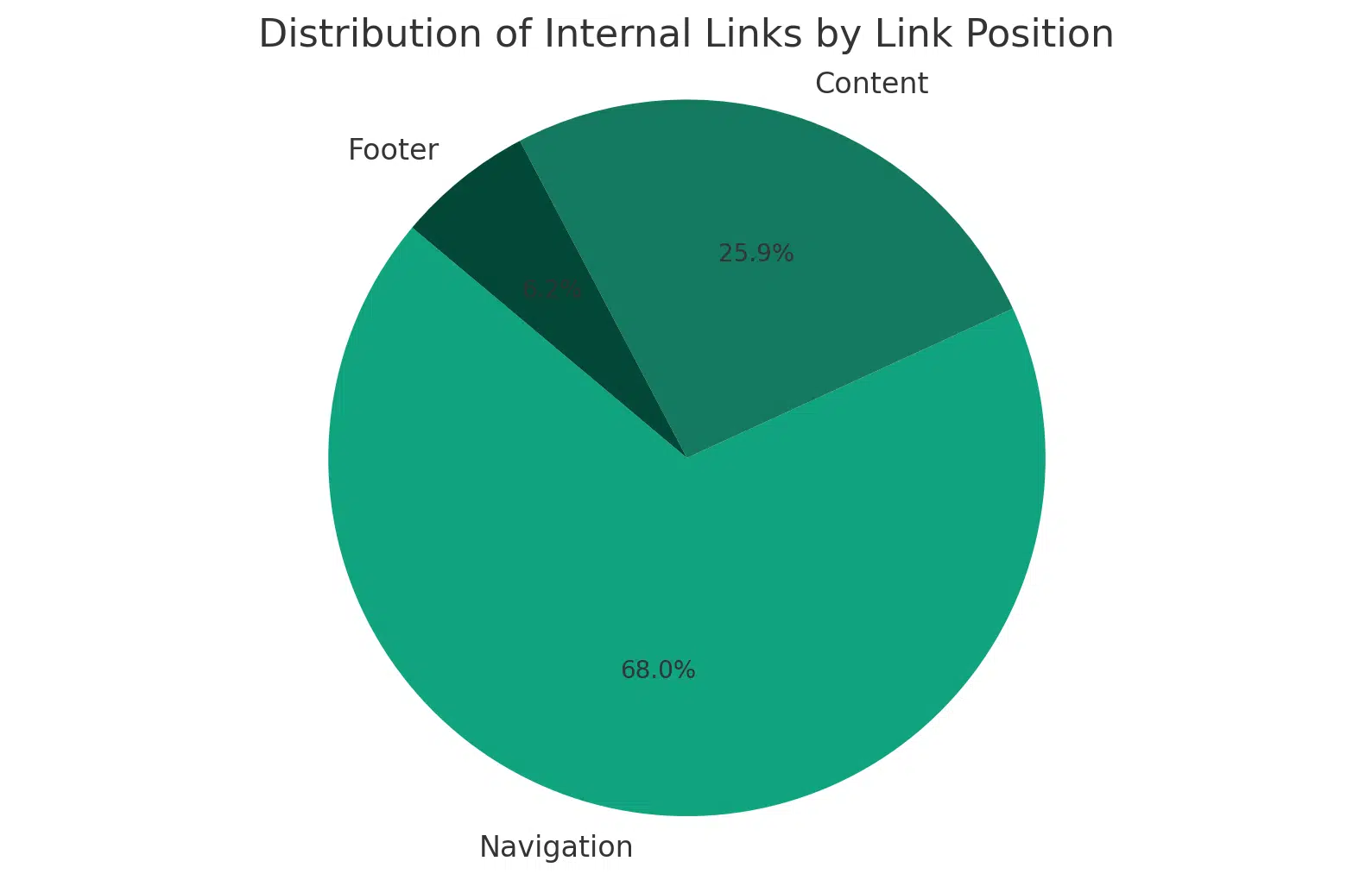 Interpréteur de code ChatGPT – Distribution du placement des liens