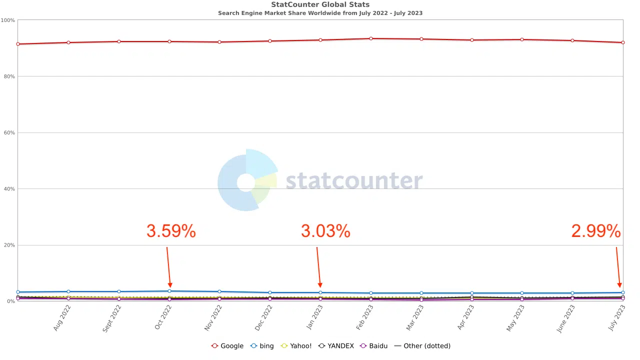 Part de marché de la recherche mondiale Juillet 2023 Statcounter
