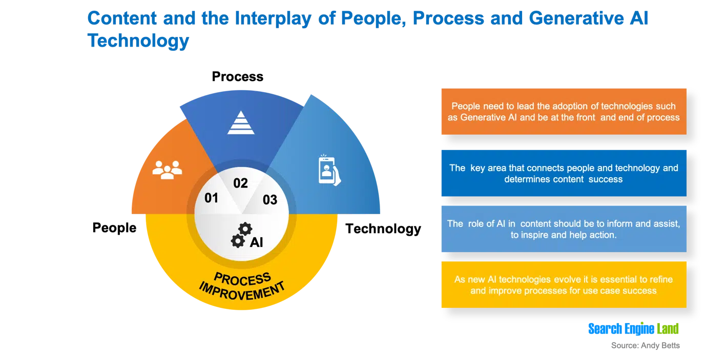 Contenu et interaction des personnes, des processus et de la technologie IA générative