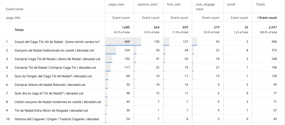 Visualiser les paramètres de l'événement ion GA4