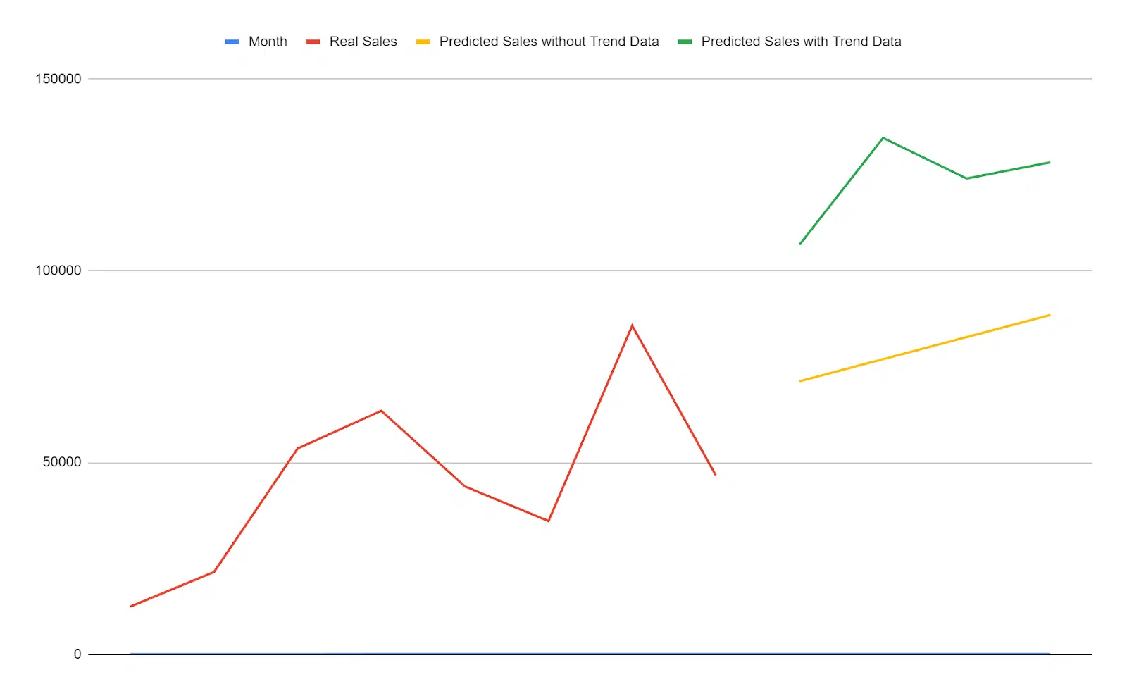 Visualisation des prévisions PPC Google Sheets avec données de tendance