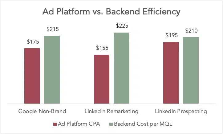 Plateforme publicitaire et efficacité du back-end