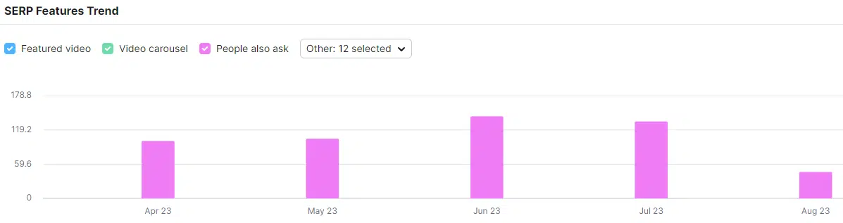 Tendance des fonctionnalités SERP