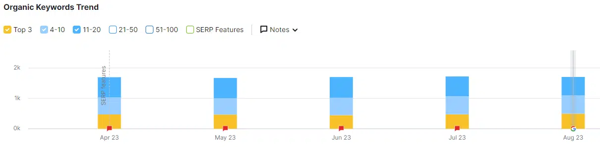 Tendance des mots clés organiques