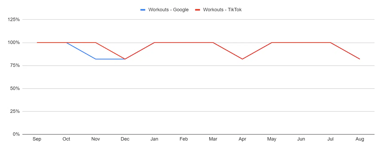 Graphique wrokouts - tendances de recherche tangentielles