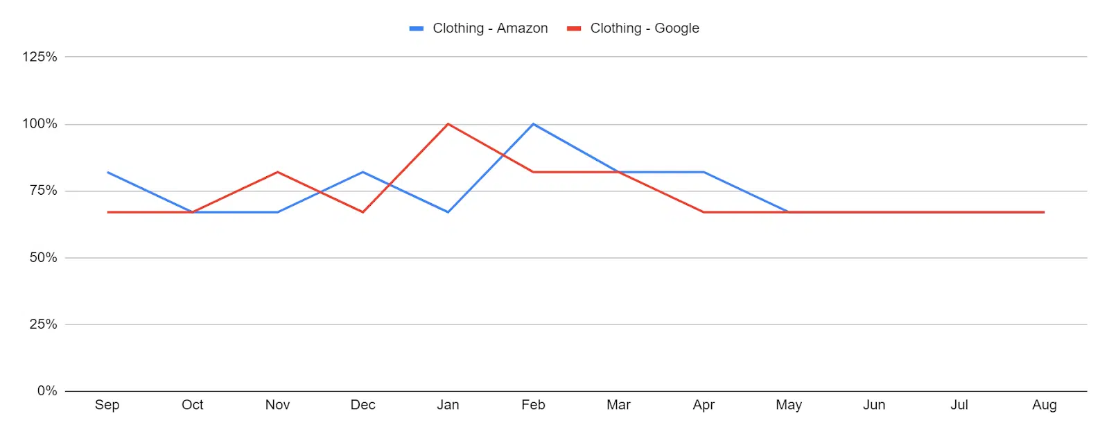 Graphique vêtements de sport ou de sport – tendances de recherche tangentielles