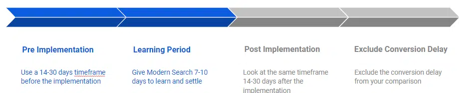 Google Ads - période d'apprentissage de l'automatisation