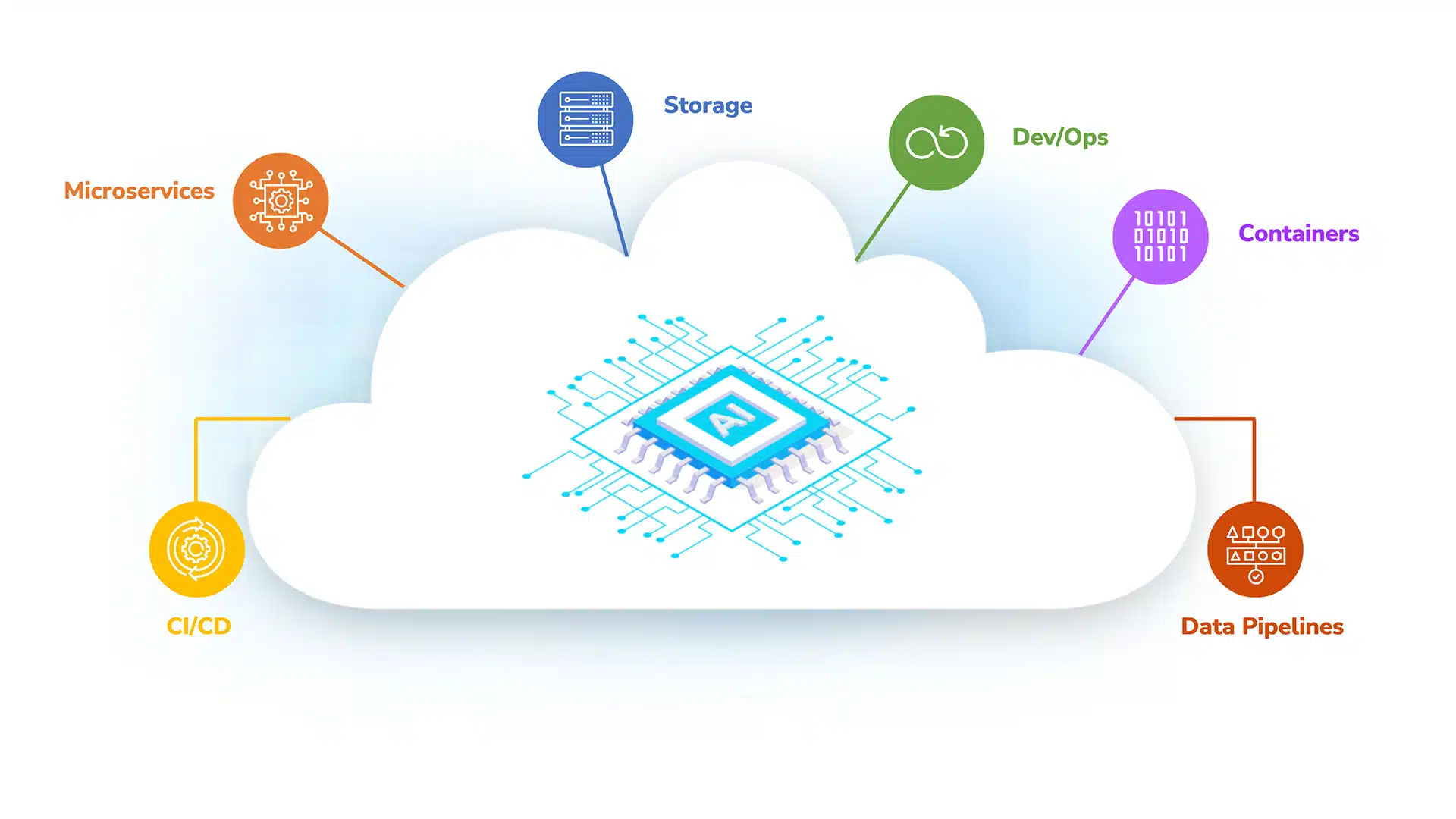 Optimisation des performances