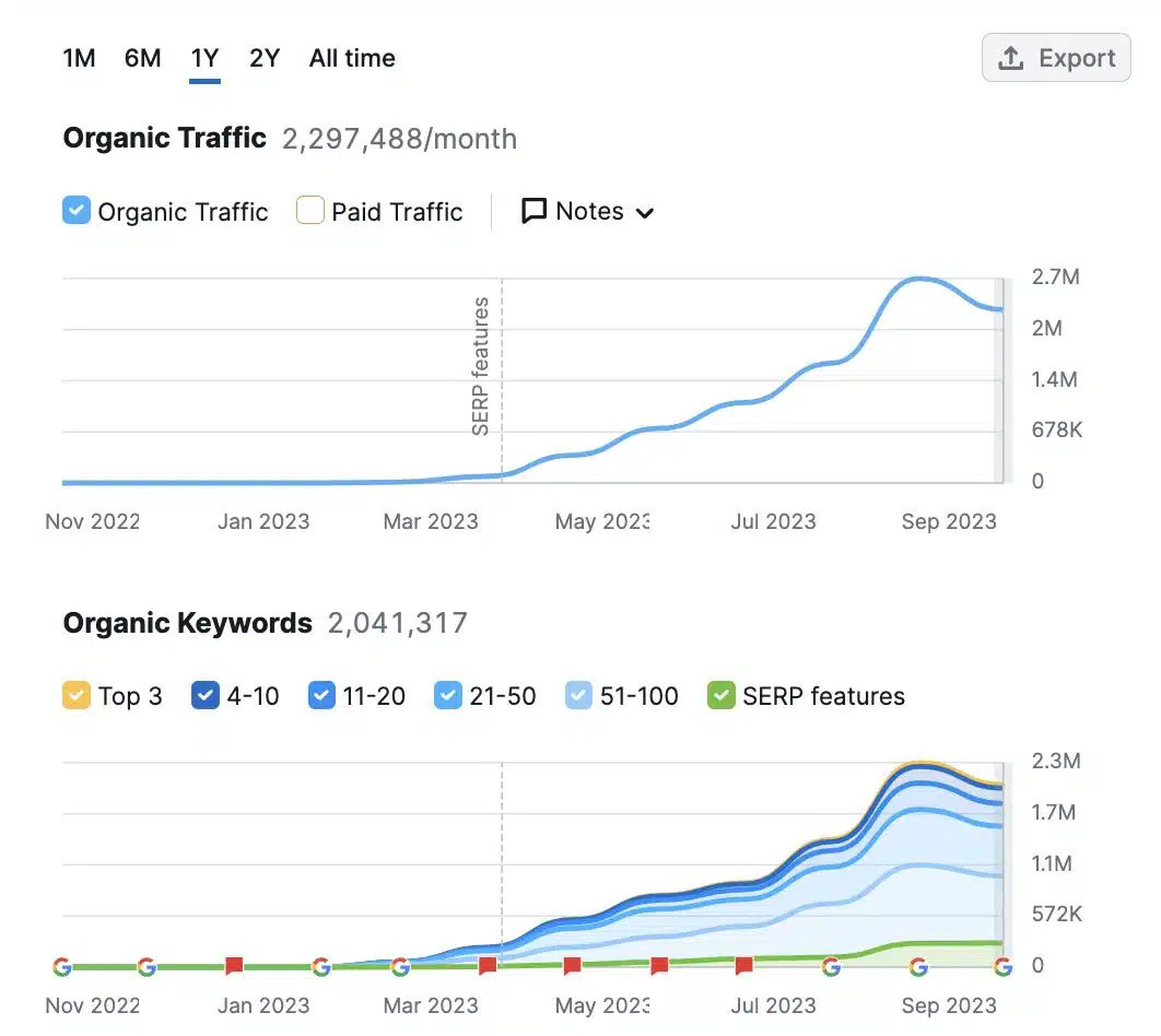 Articles collaboratifs Linkedin Semrush