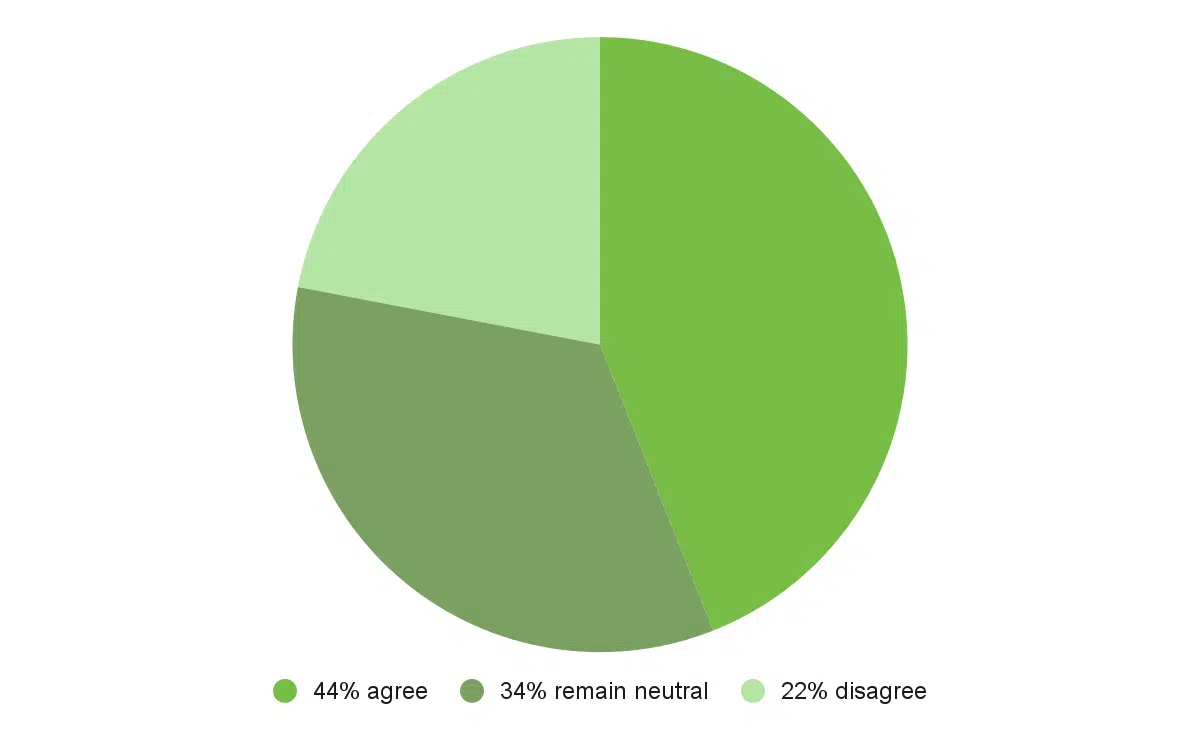 Confusion des outils d'IA et assistance SOCi