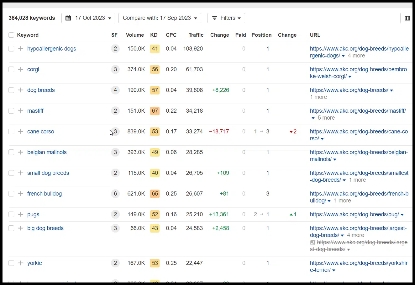 Races de chiens - mots-clés