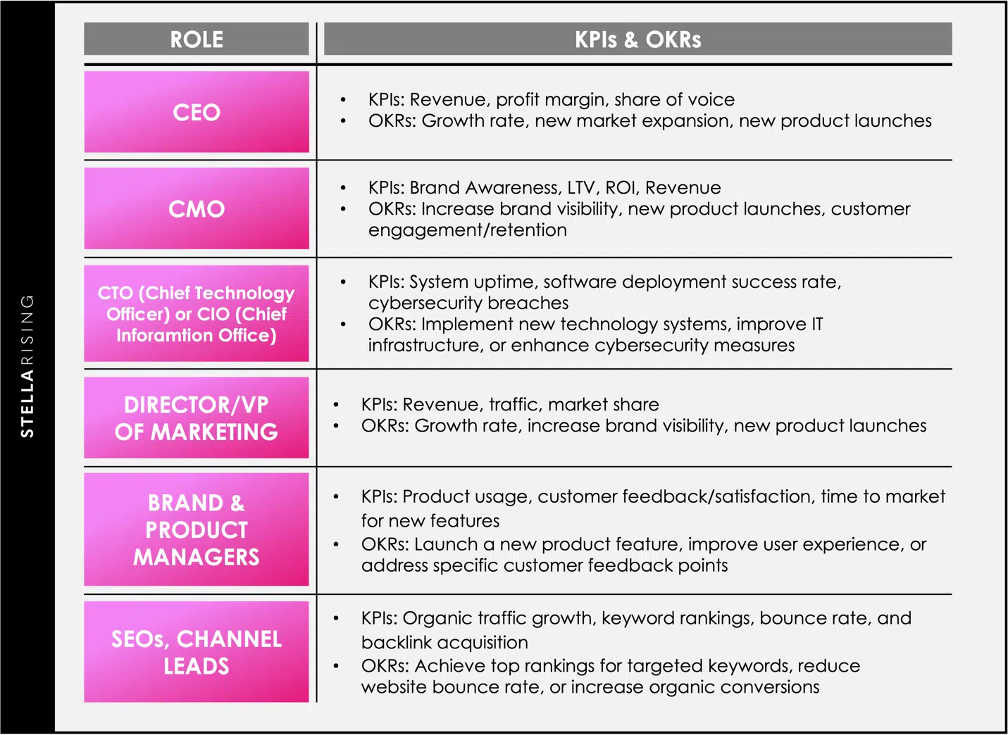 KPI et OKR par rôle