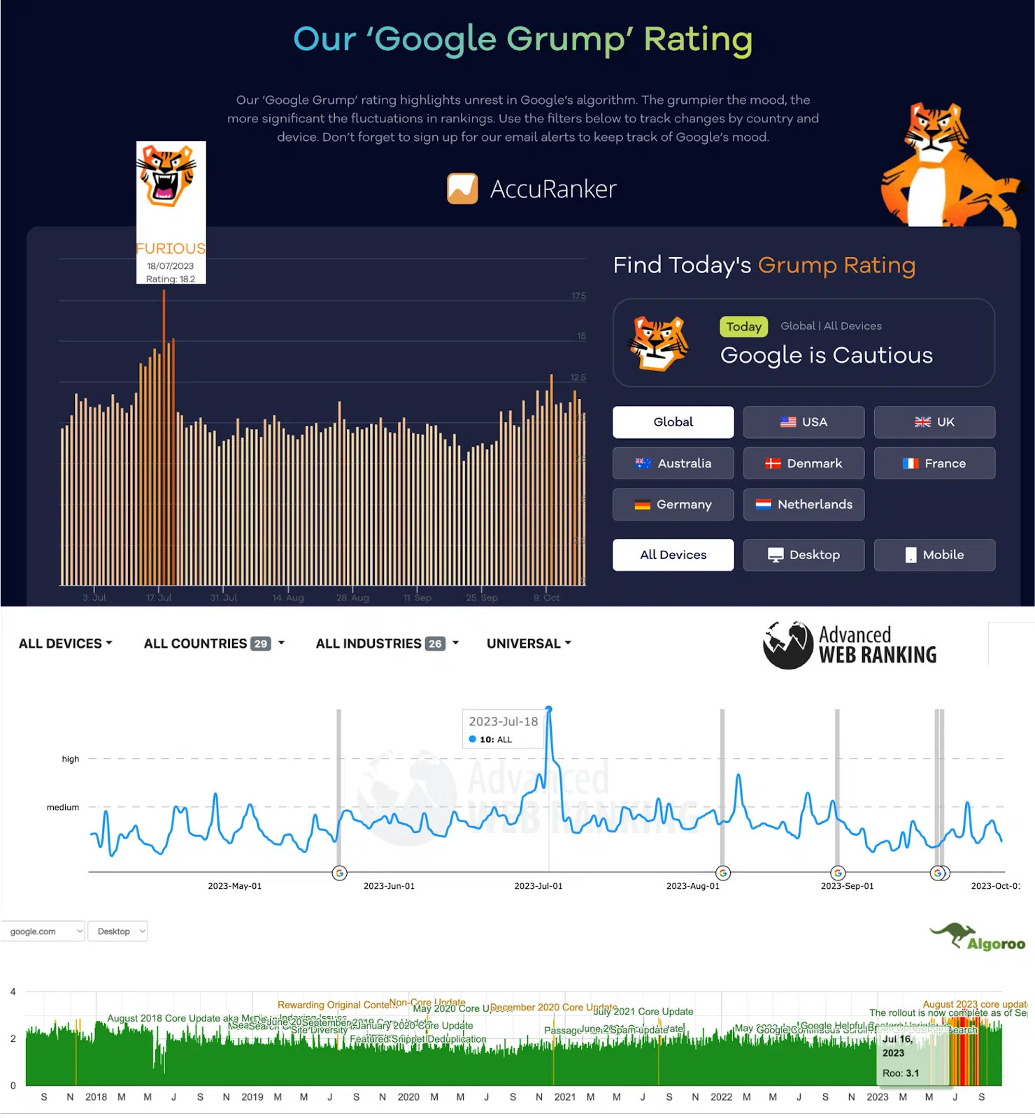 Données Accuranker et Advanced Web Ranking