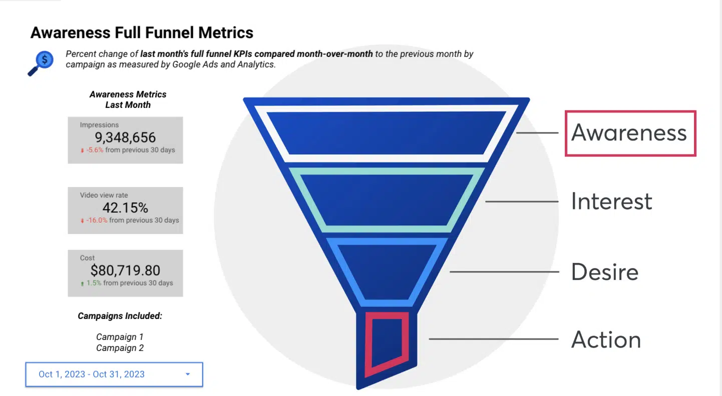Rapports PPC complets avec Looker Studio
