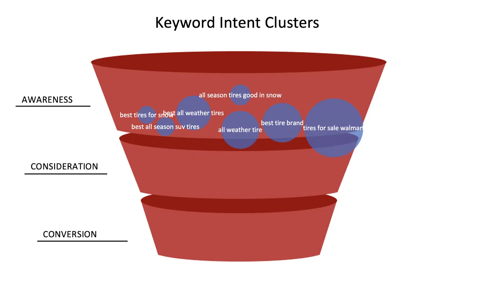 Clusters d'intention de mots clés – Sensibilisation