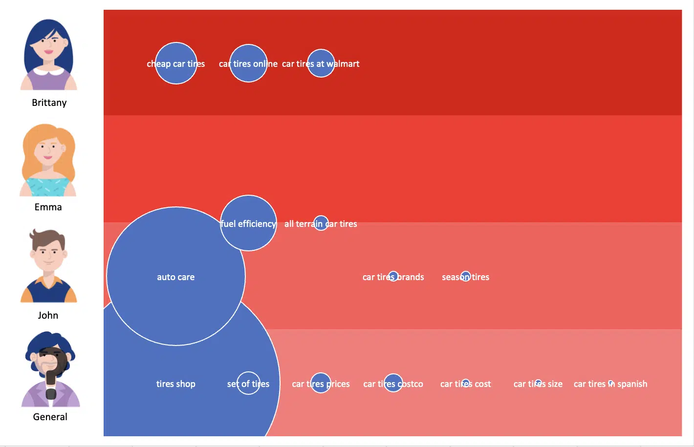 Associer des groupes de sujets à des personnages d'audience