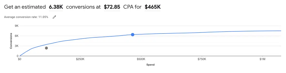 Google Performance Planner – Opportunité estimée