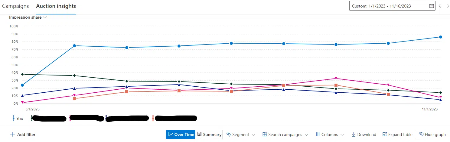 Informations sur les enchères Microsoft Advertising – indicateurs des concurrents