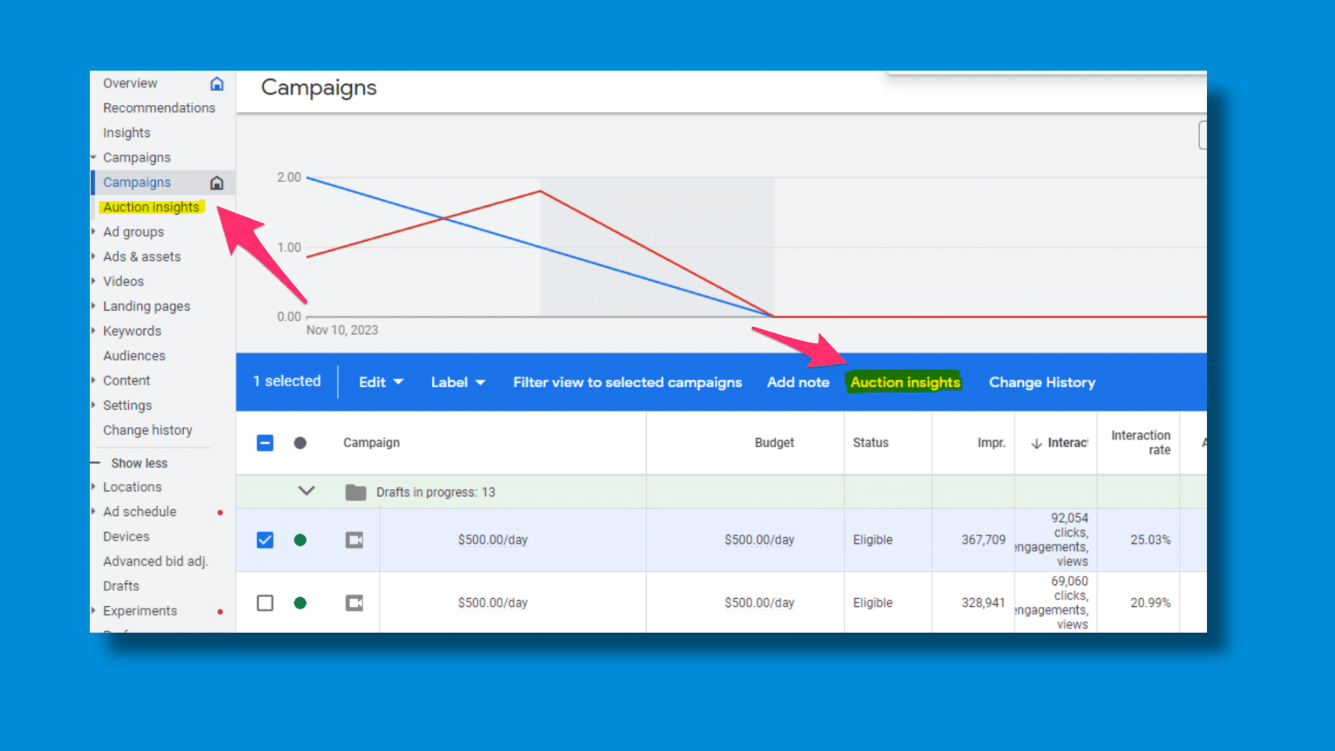 Utiliser les informations sur les enchères pour une meilleure analyse des concurrents PPC