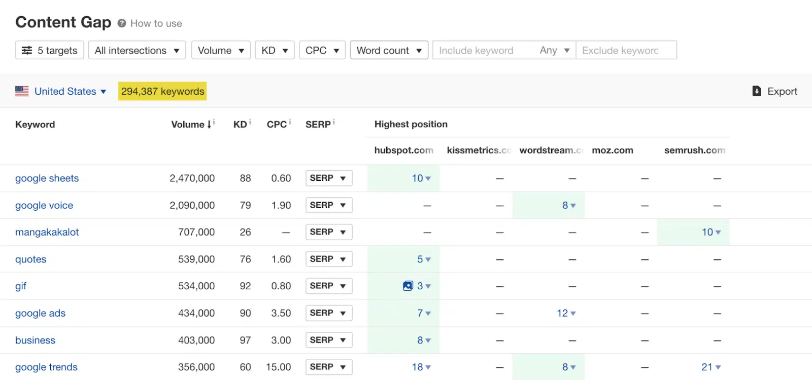 Ahrefs – Écart de contenu