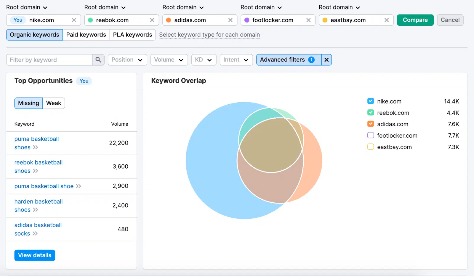 Semrush – Chevauchement de mots clés