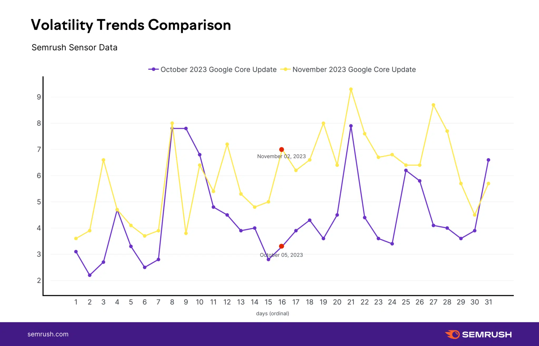 Tendance Semrush