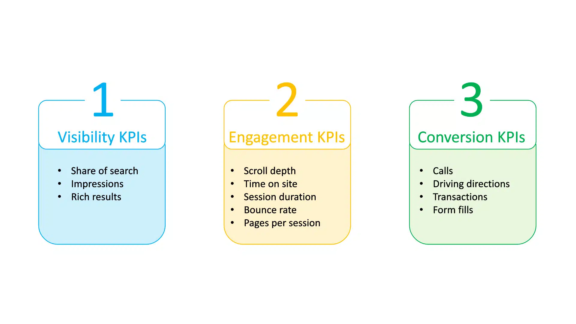 KPI des SERP