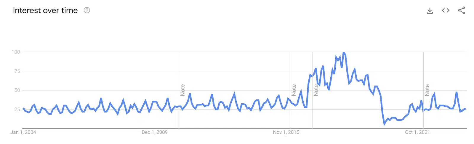 Google Trends – intérêt pour les « cinémas » au fil du temps