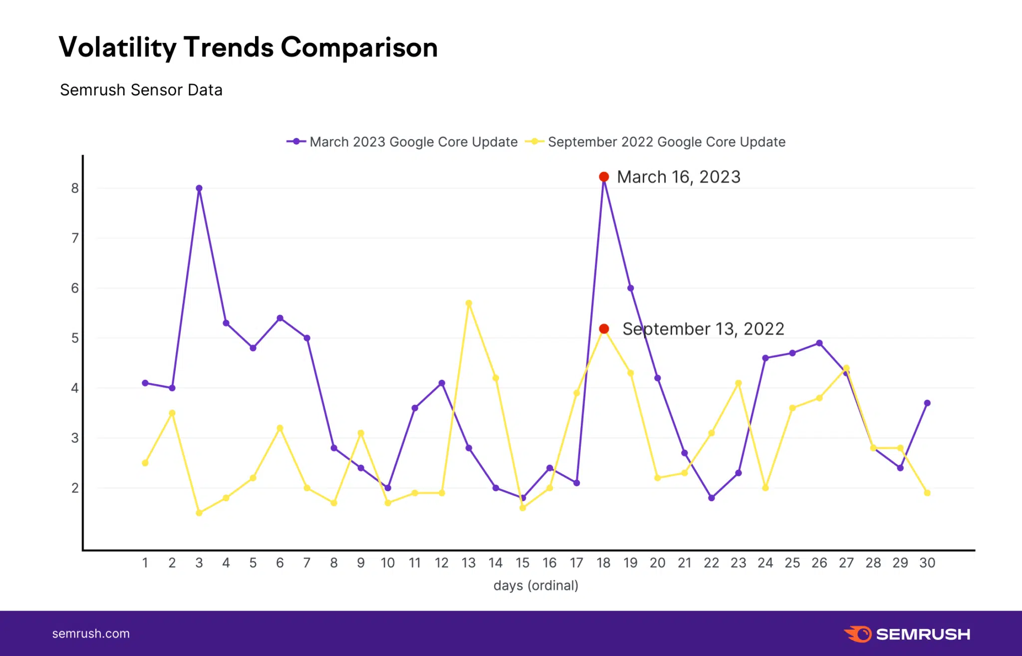 Comparaison des données de base de Semrush March
