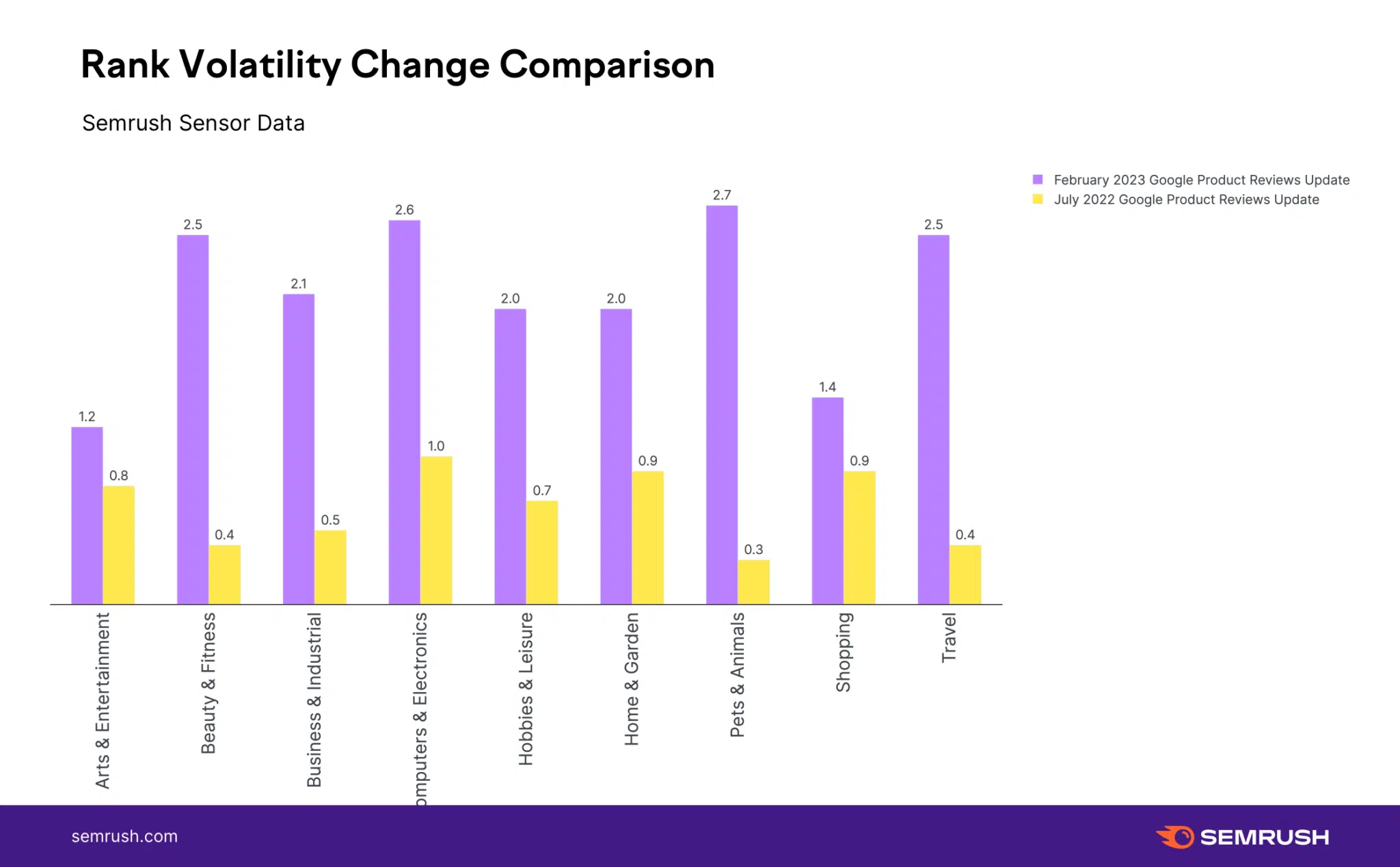Comparaison des changements Semrush Pru