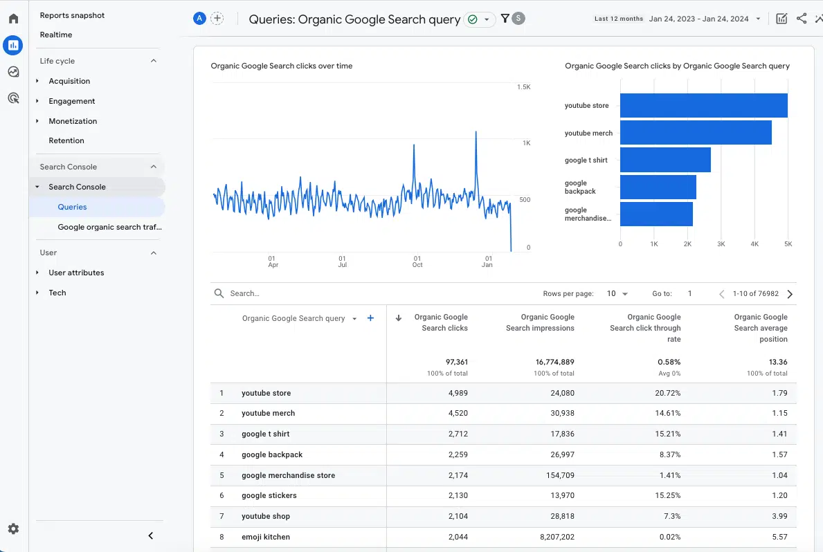 GA4 – Requêtes organiques sur la console de recherche