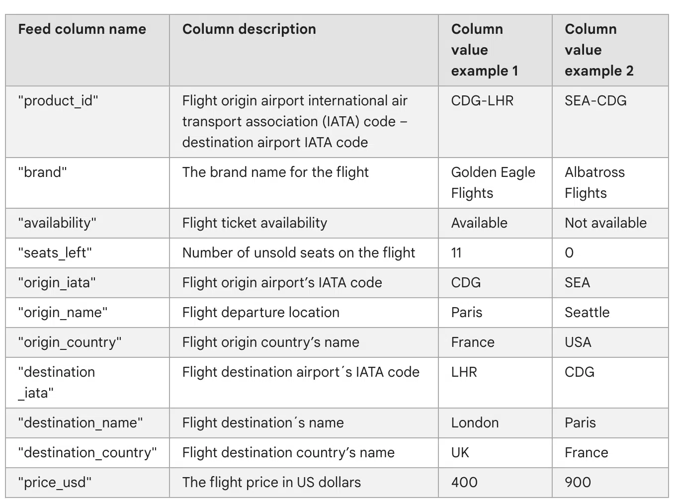 Modèle de flux pour compagnie aérienne
