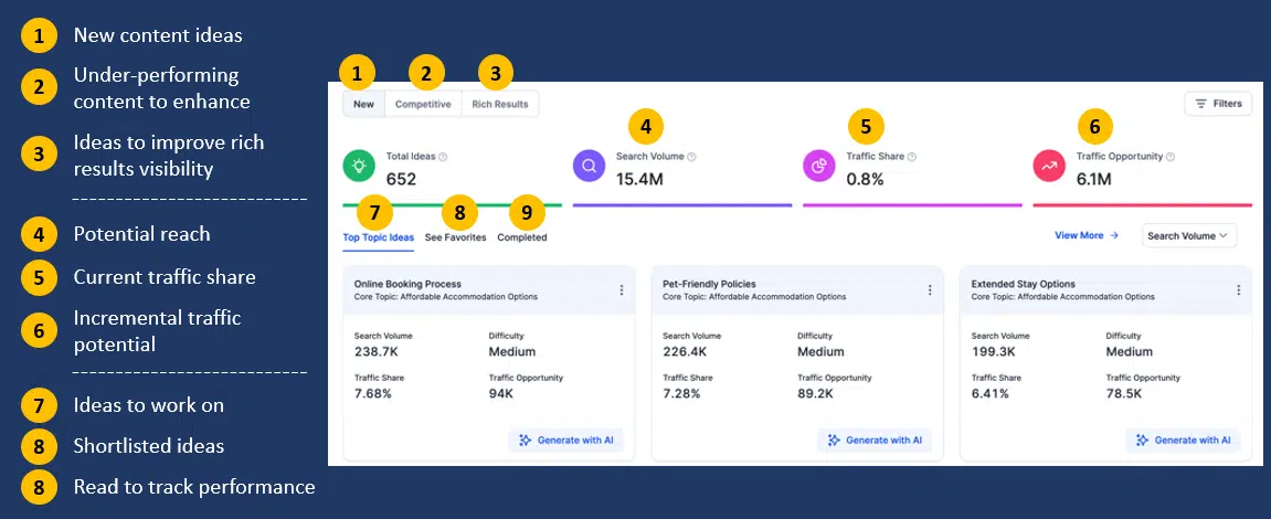 Étape 1-Intelligence de contenu