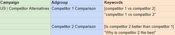 Structure de campagne pour annoncer la comparaison