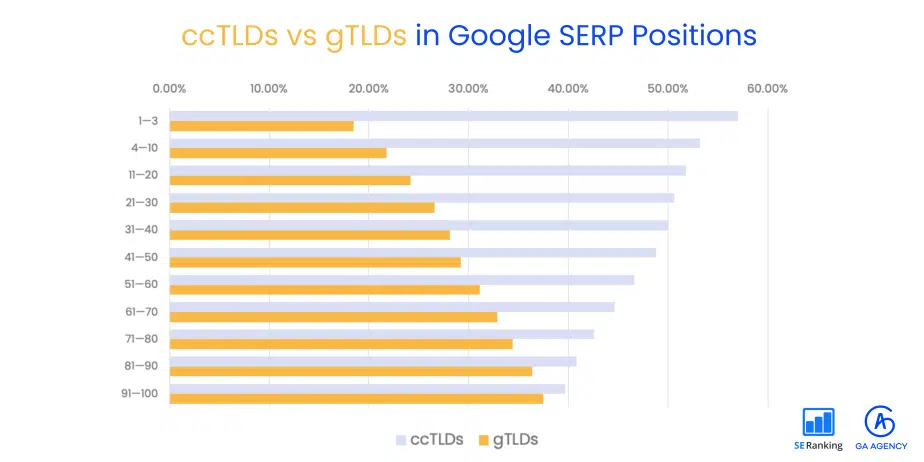 La prévalence des ccTLD et des gTLD dans les positions SERP est inversement corrélée