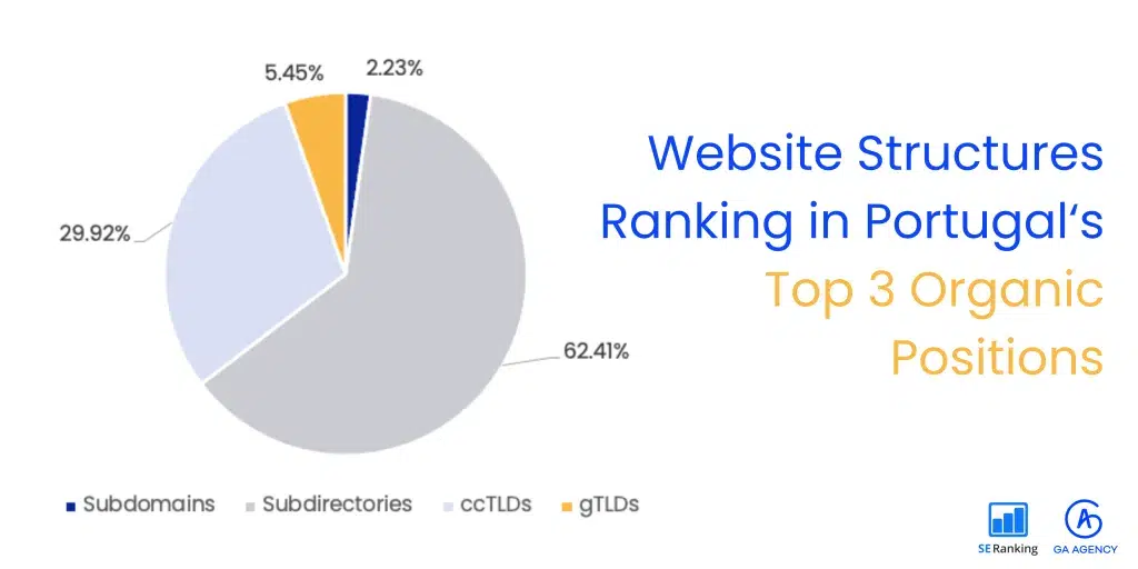 Le Portugal est le seul marché où les sous-répertoires sont plus courants dans les trois premières positions que les ccTLD.