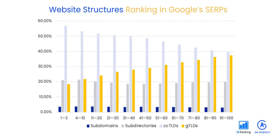 Les sous-répertoires constituent la deuxième structure de site Web la plus répandue parmi les trois premières positions.