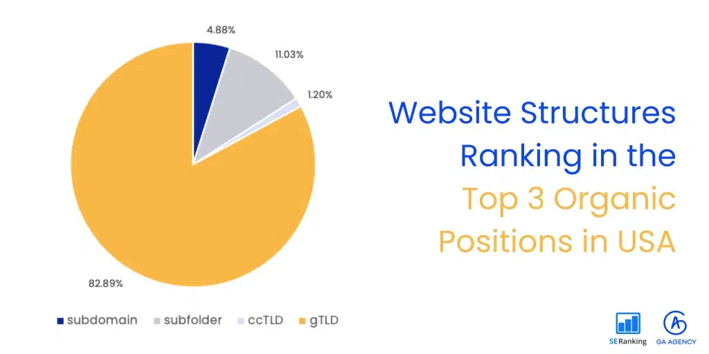 La popularité du .com signifie que les États-Unis constituent une anomalie statistique pour l'utilisation des gTLD.