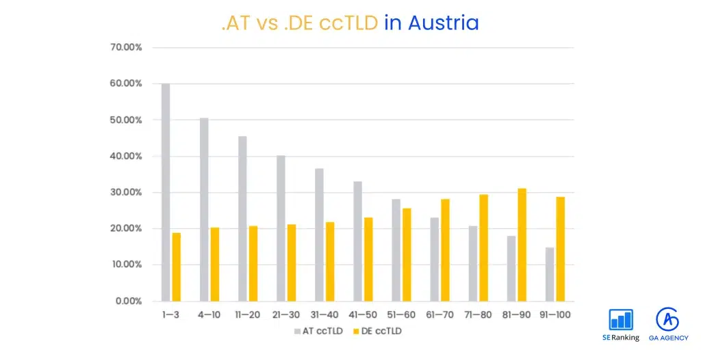 En Autriche, les ccTLD .AT sont inversement corrélés aux ccTLD allemands