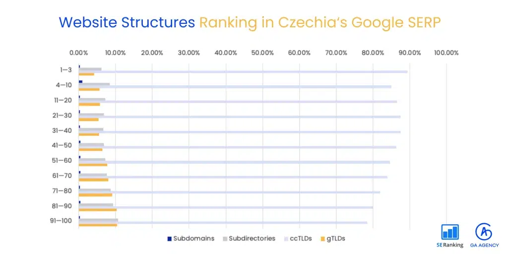 La Tchéquie a le taux de ccTLD le plus élevé dans les SERP de Google