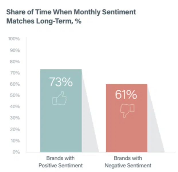 Part du temps pendant lequel le sentiment mensuel correspond à long terme 73 % - Marques avec un sentiment positif 61 % Marques avec un sentiment négatif