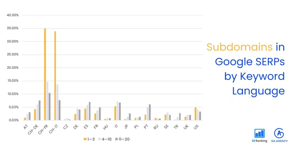 Les sous-domaines ne représentent que 3 % des structures de domaines dans les SERP, mais ne sont répandus qu'aux premières positions des marchés multilingues.