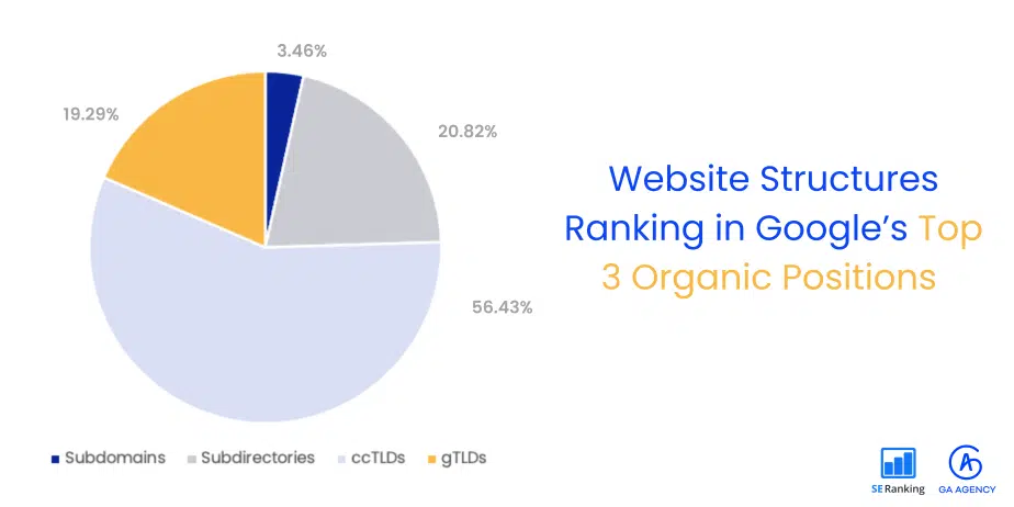 56% des trois premières positions sont occupées par des ccTLD