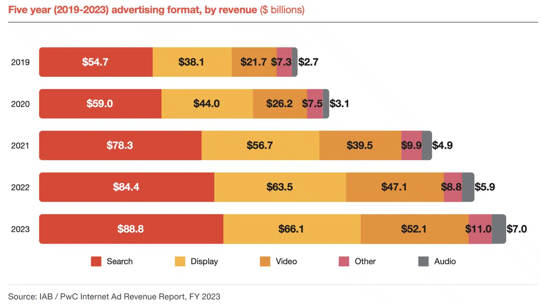 Format de publicité de revenus 5 ans à l'échelle Iab
